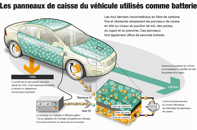 carrosserie batterie