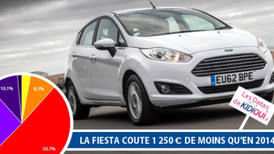 ford fiesta moins chère