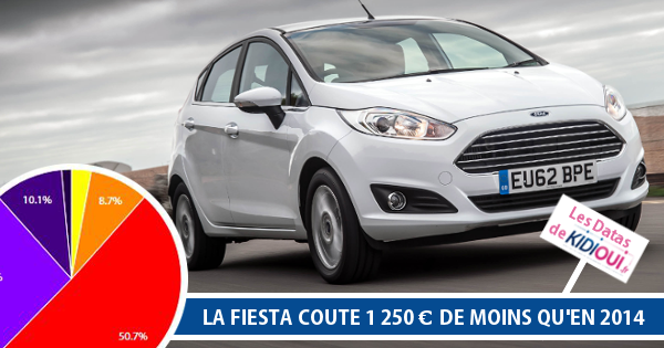 ford fiesta moins chère