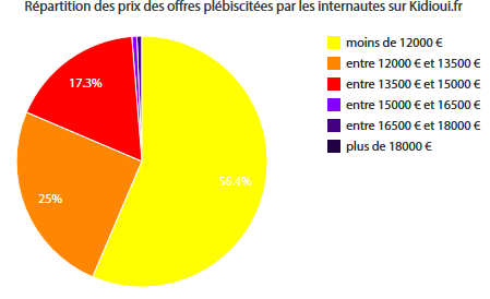 prix plebiscite fiat 500