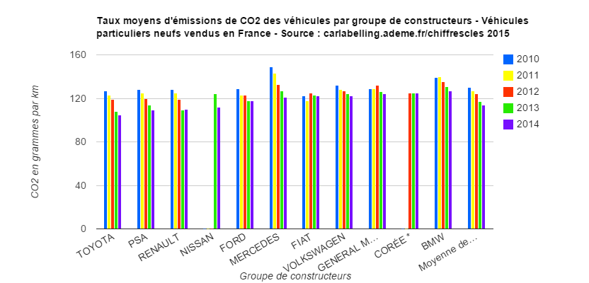 taux moyen C2 france