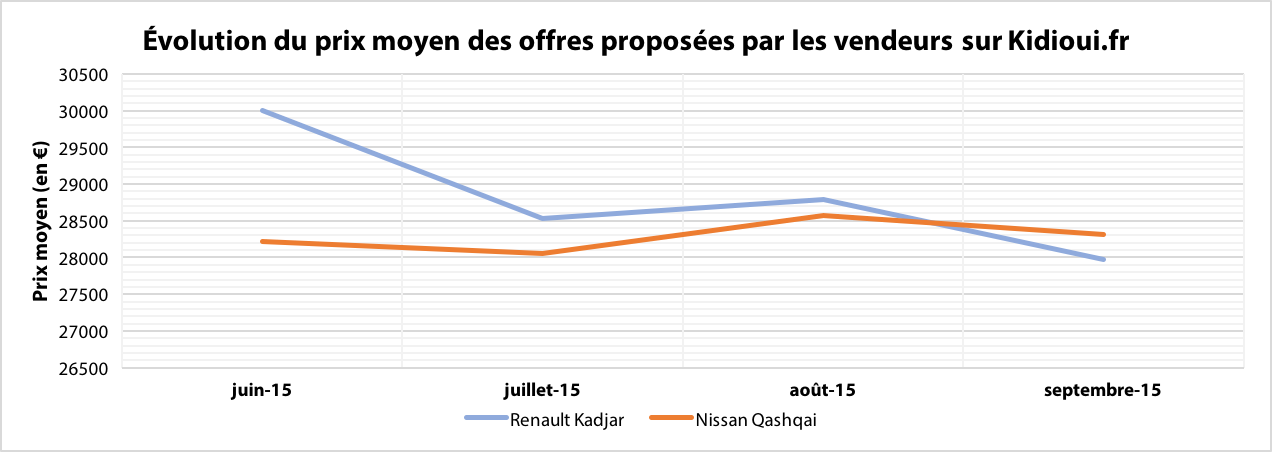 prix kadjar vs qashqai