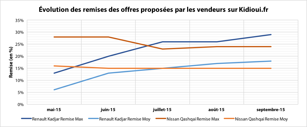 remise kadjar vs qashqai