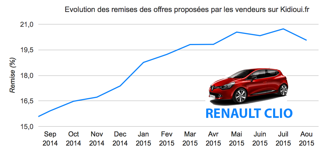 remise moyenne renault clio