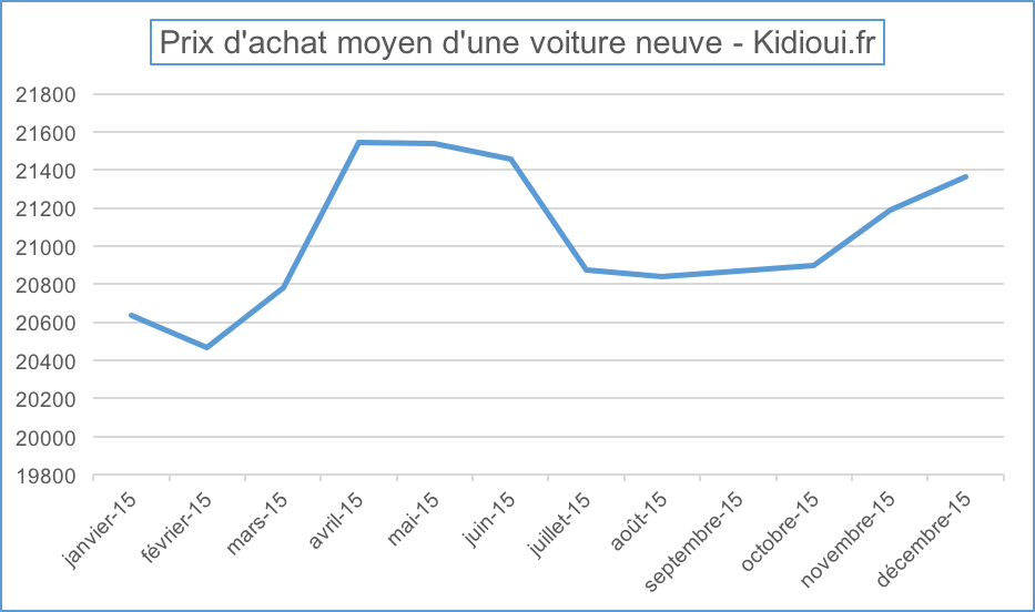 prix achat moyen 2015