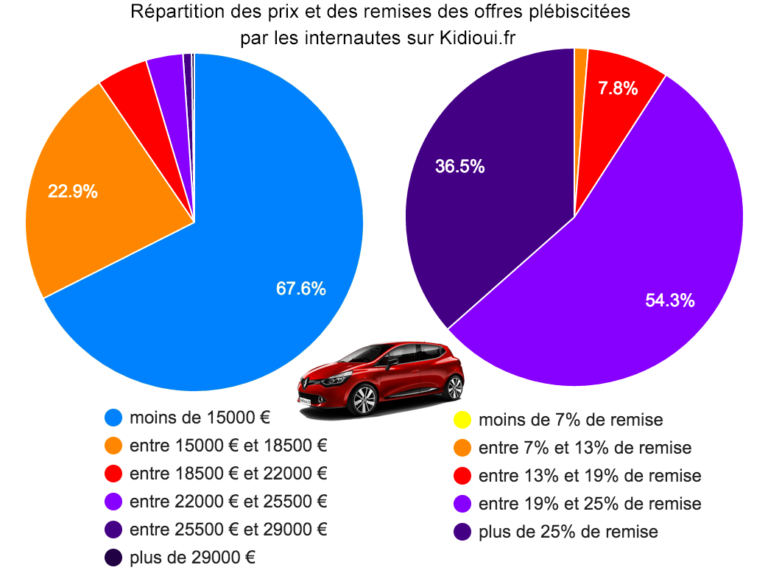 La Renault Clio coûte de moins en moins cher blog Kidioui.fr