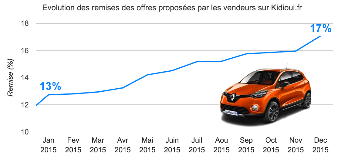 remise renault captur