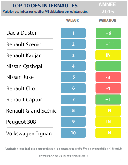 top 10 internautes 2015