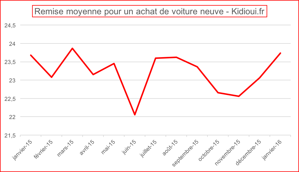 remise moyenne 01 2016