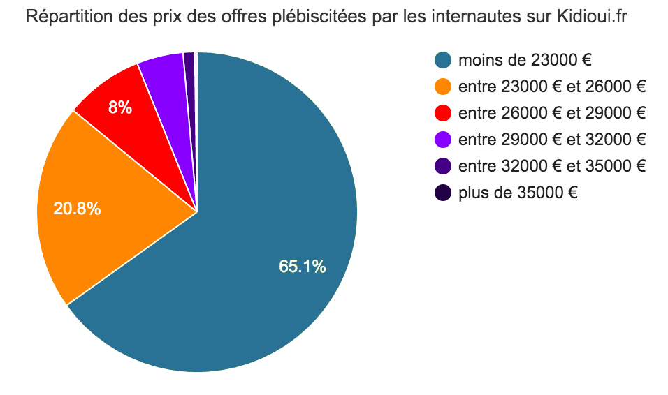 Près de 2 acheteurs sur 3 plébiscitent les Sportage à moins de 23 000 euros