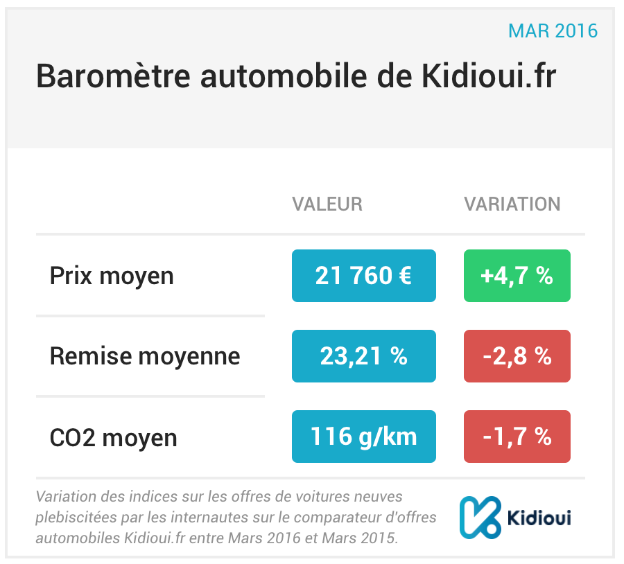 barometre kidioui mars 2016