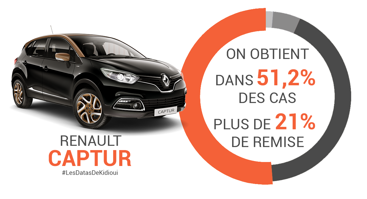 renault captur remise