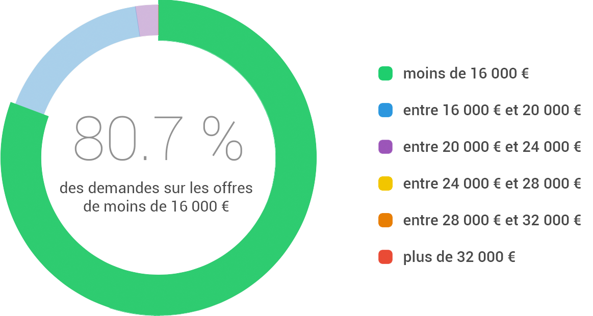 vrai prix renault clio