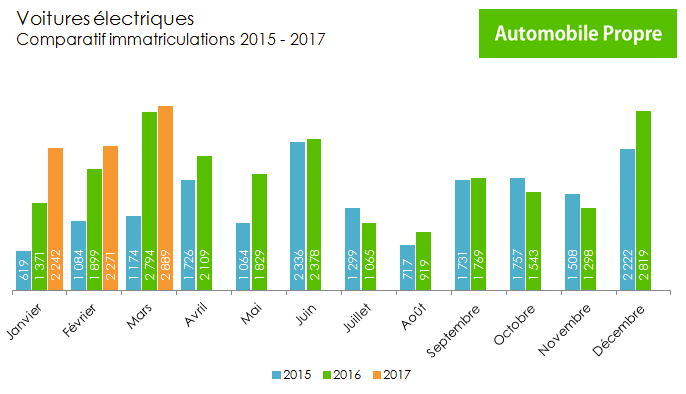 ventes voiture electrique