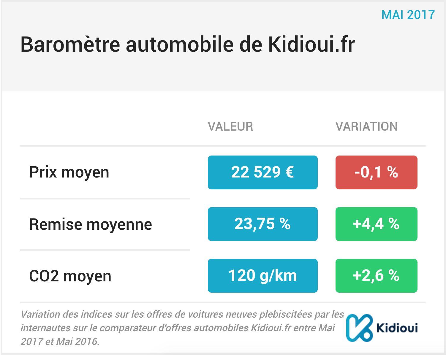 barometre kidioui mai 2017