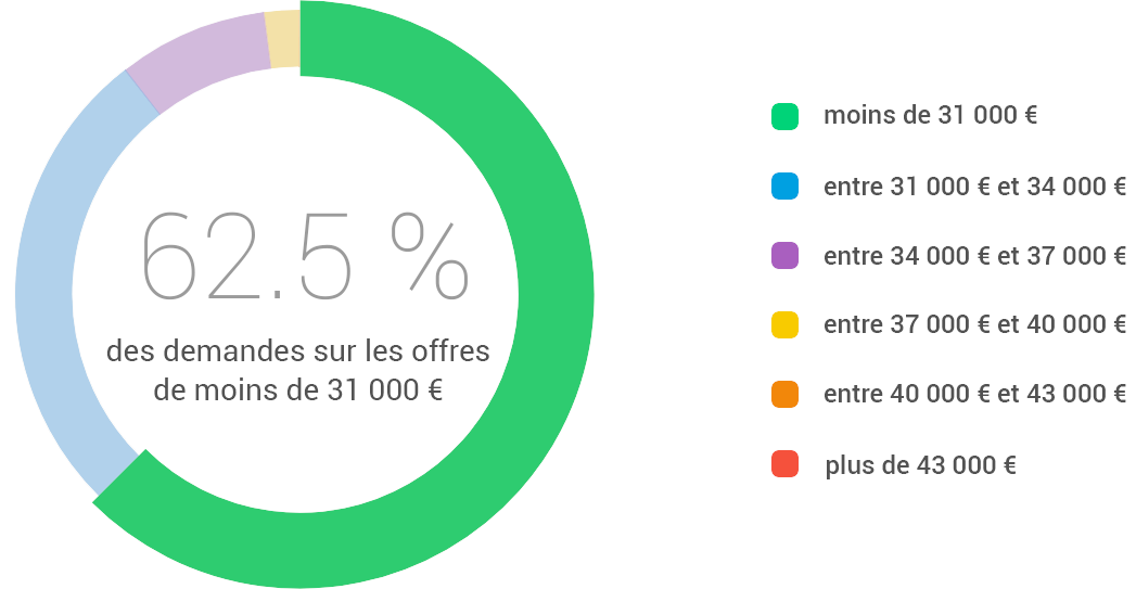 prix audi q3