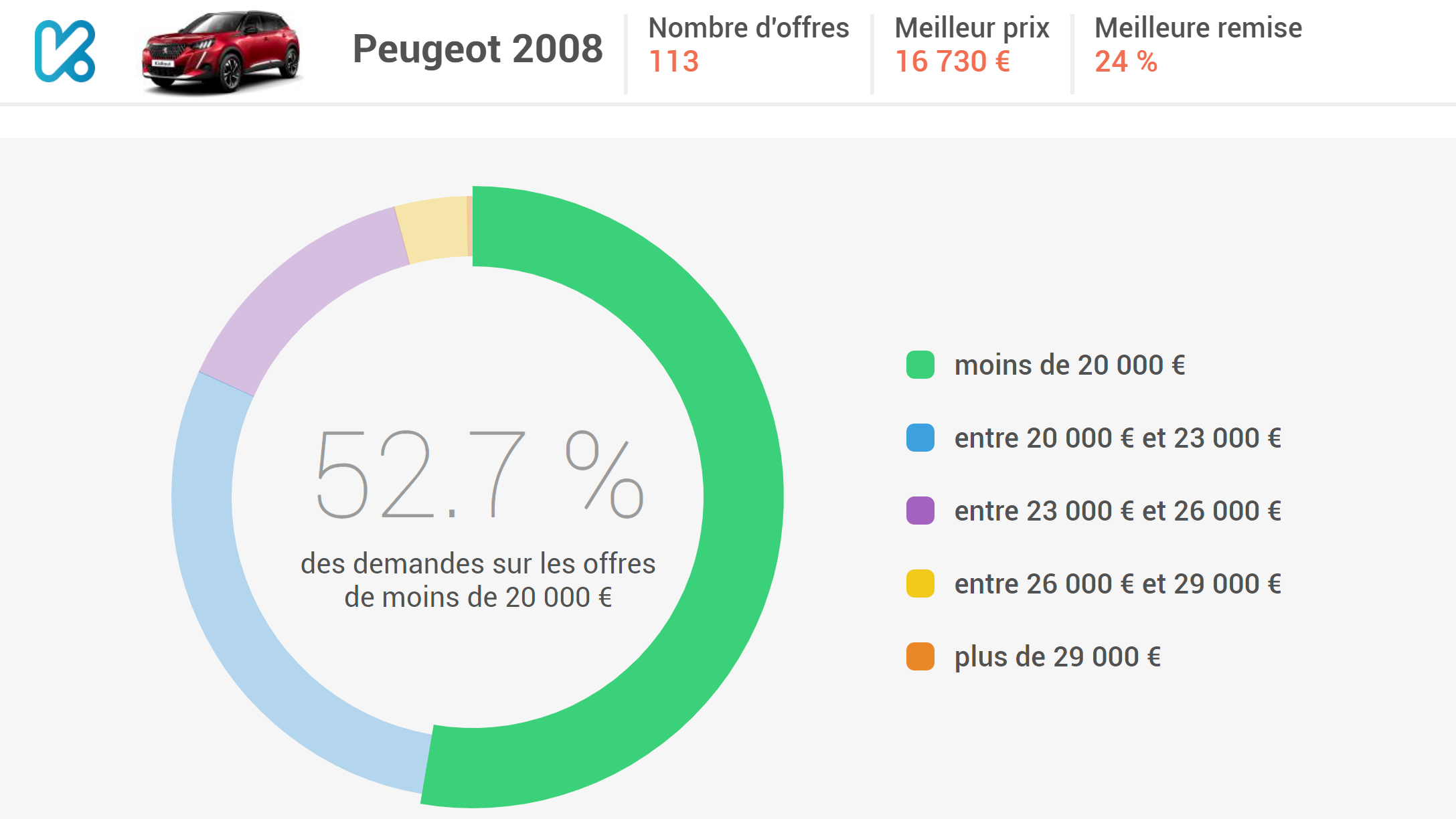 prix peugeot 2008