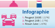 infographie : Carte de France 2017 de l'achat auto neuf